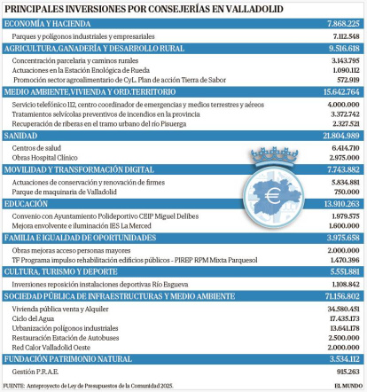 Principales inversiones en la provincia de Valladolid