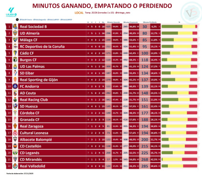Minutos ganando, empatando y perdiendo como local de los equipos de Segunda.