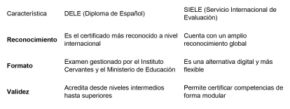 Características DELE y SIELE