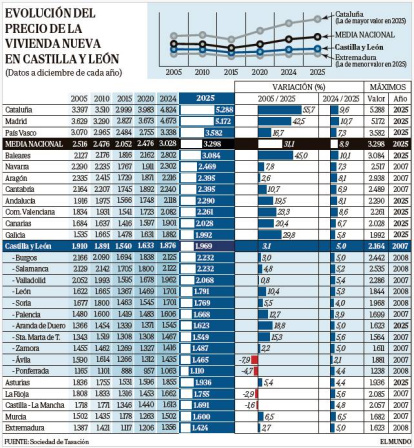 Evolución del precio de la vivienda nueva en Castilla y León