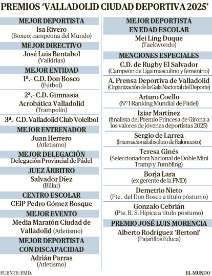 Galardonados en los Premios Valladolid Ciudad Deportiva 2025