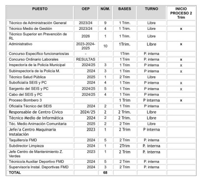 Tabla con la oferta de empleo público del primer semestre de 2026