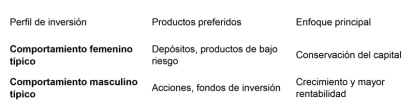 Comportamientos a la hora de invertir
