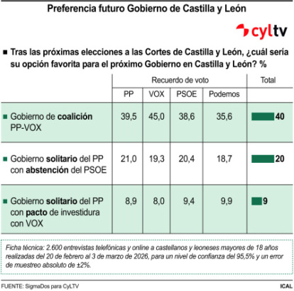 Preferencia futuro Gobierno de Castilla y León, según la encuesta de Sigma Dos para CyLTv