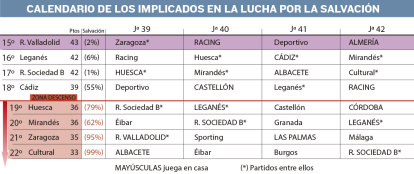 Calendario de los equipos en lucha por la salvación.