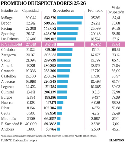 Promedio de espectadores en la temporada 2025/2026 en Segunda División.