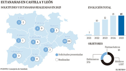 Eutanasia en Castilla y León