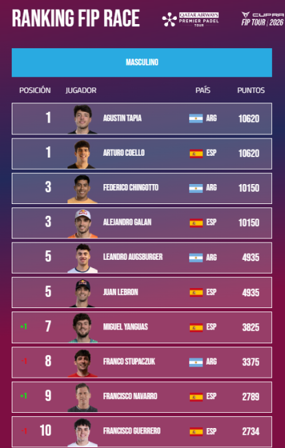 Ranking FIP Race 2026.