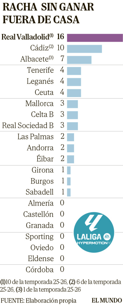 Partidos sin ganar fuera.