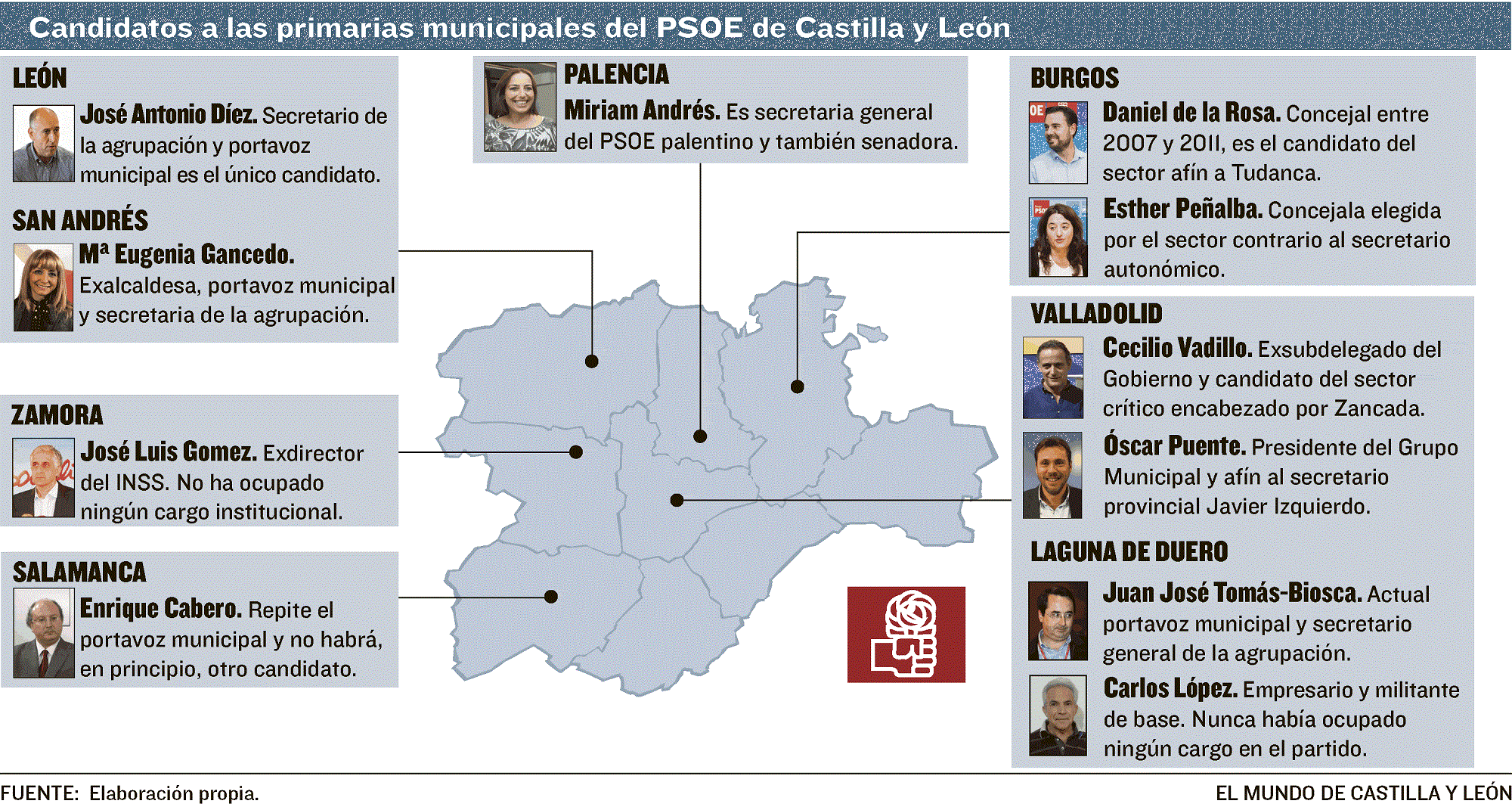Candidatos a las primarias municipales del PSOE en Castilla y León-Elaboración propia El Mundo Diario de Castilla y León